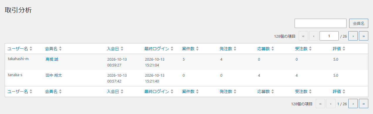 取引分析の画面。ユーザー名・会員名・入会日・最終ログイン・案件数・発注数・応募数・受注数・評価の表